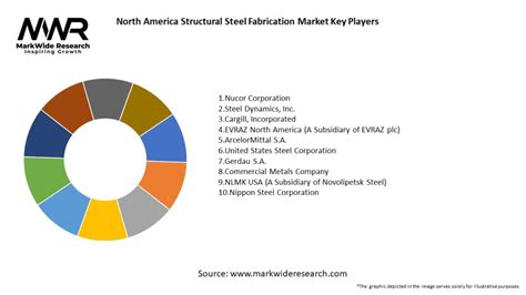 North America Structural Steel Fabrication Market 